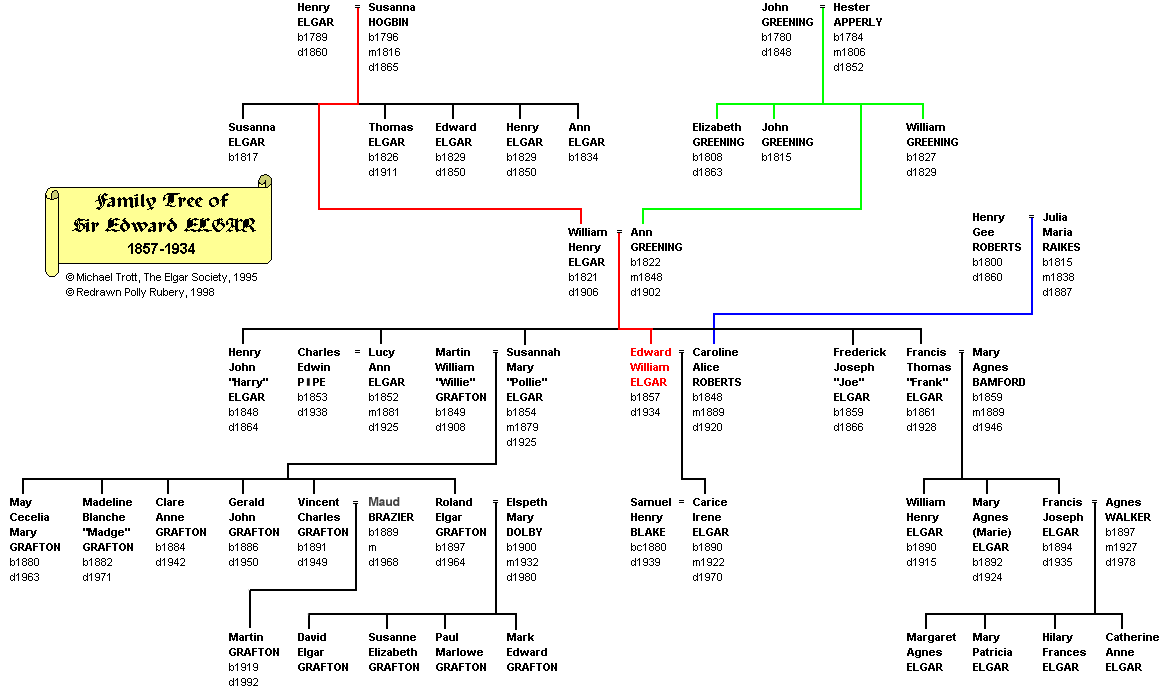 Elgar's Family Tree